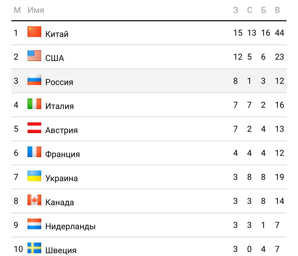 Впервые за 12 лет под флагом: сборная России — в тройке лидеров Паралимпиады в Италии