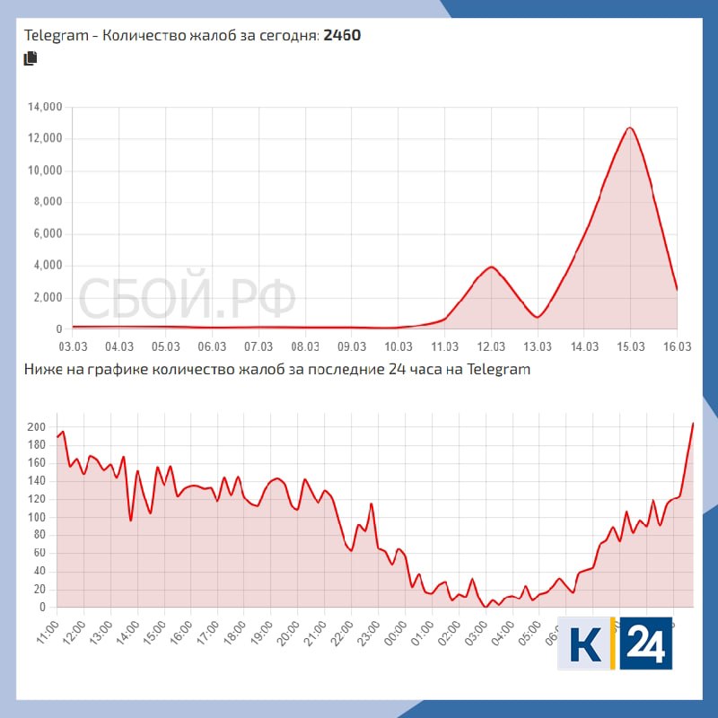 Блокировка Telegram уже началась — Коммерсантъ