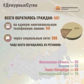 В Информационный центр СК России за прошедшие сутки всего обратилось граждан: 697