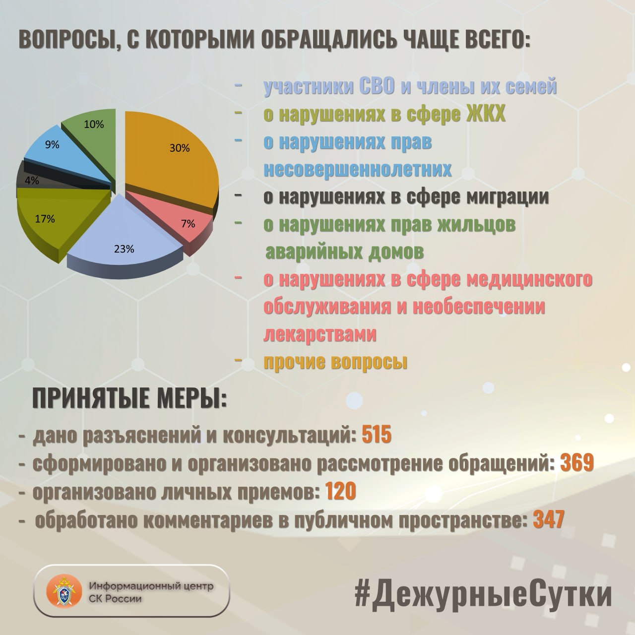 В Информационный центр СК России за прошедшие сутки всего обратилось граждан: 884 В Информационный центр СК России за прошедшие сутки всего обратилось граждан: 884