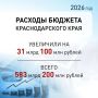 На 31 млрд рублей увеличили расходы бюджета Краснодарского края