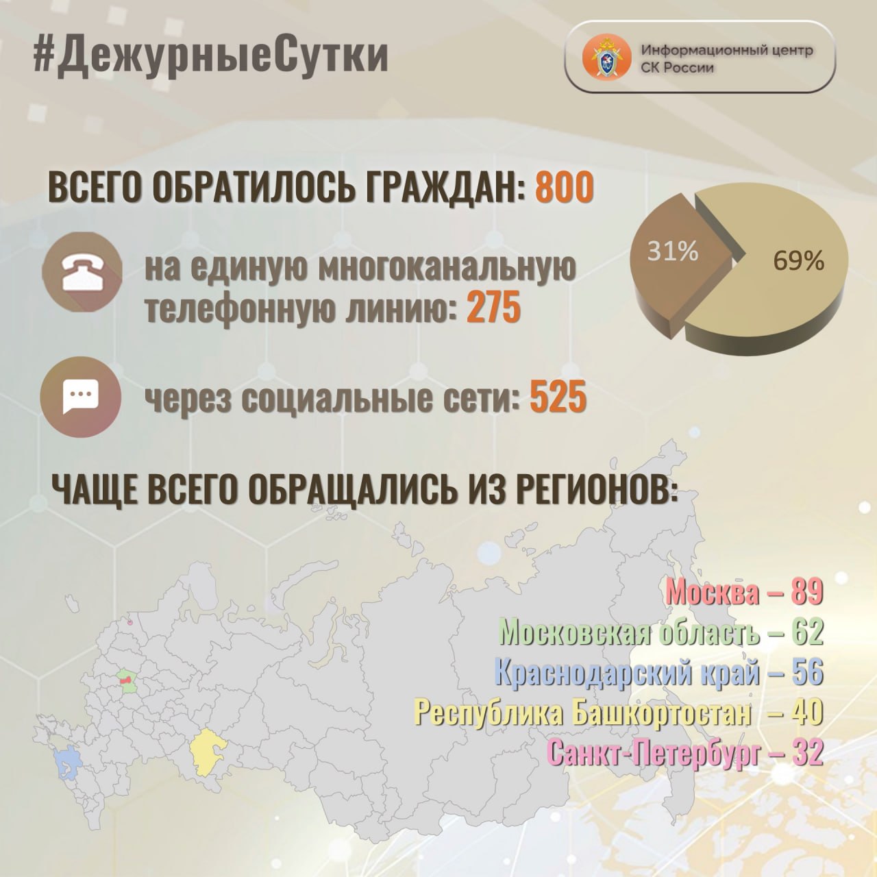 В Информационный центр СК России за прошедшие сутки всего обратилось граждан: 800