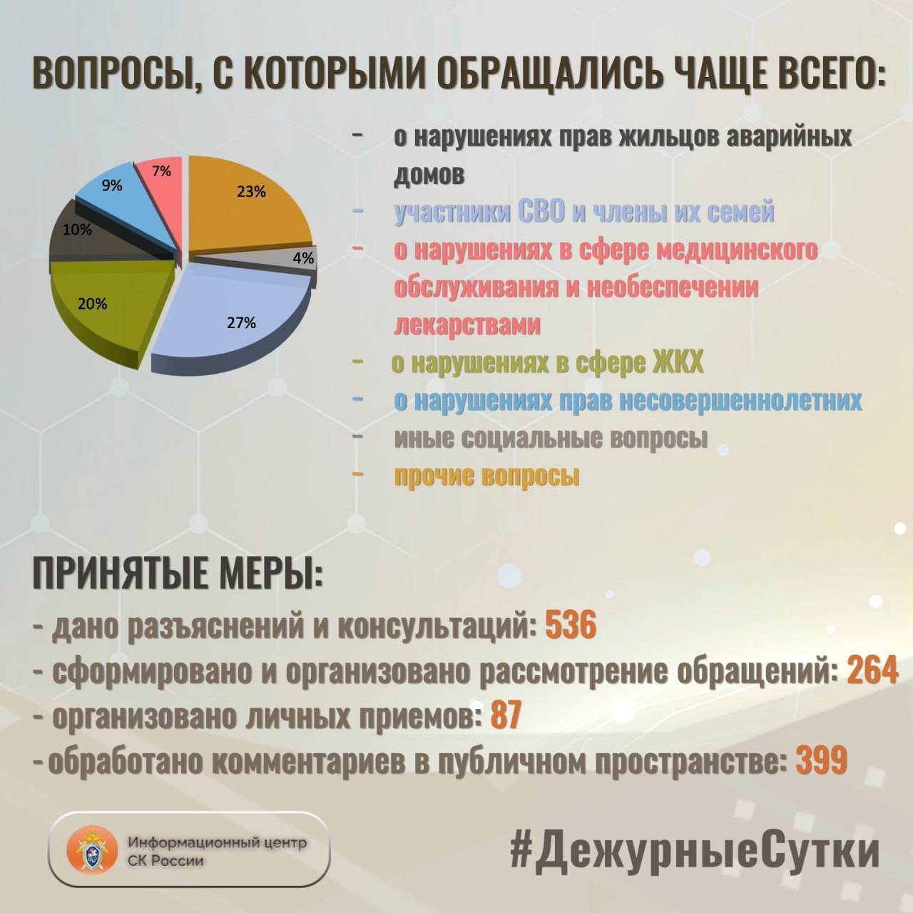 В Информационный центр СК России за прошедшие сутки всего обратилось граждан: 800 В Информационный центр СК России за прошедшие сутки всего обратилось граждан: 800