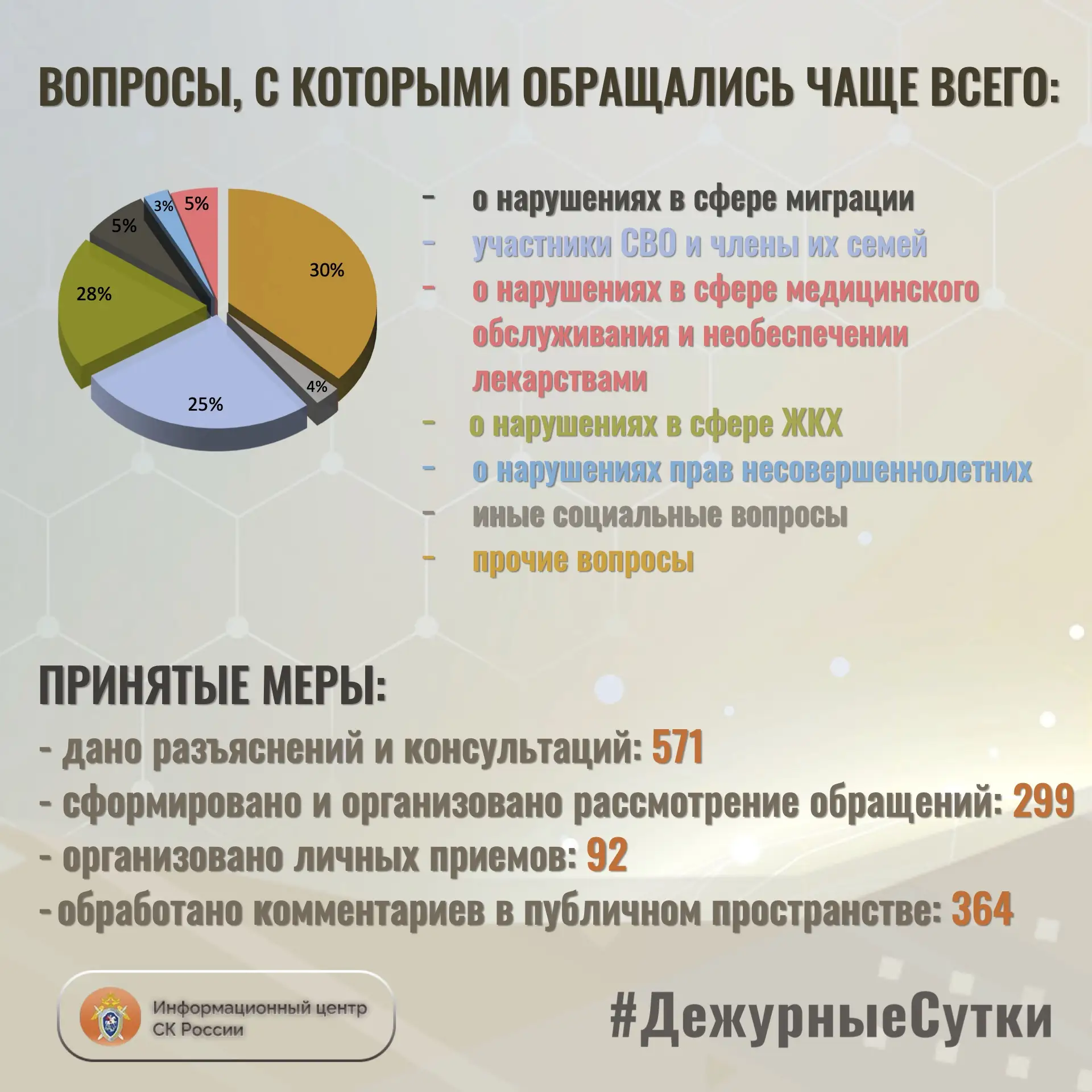 В Информационный центр СК России за прошедшие сутки всего обратилось граждан: 870 В Информационный центр СК России за прошедшие сутки всего обратилось граждан: 870