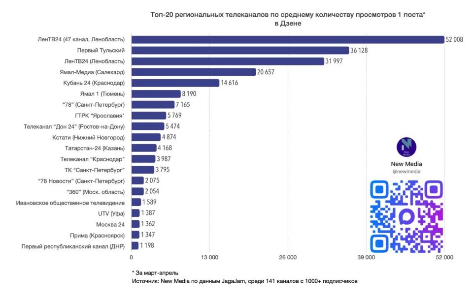 «Кубань 24» — в топе-5 региональных телеканалов по просмотровой вовлеченности в Дзене в апреле 2026 года