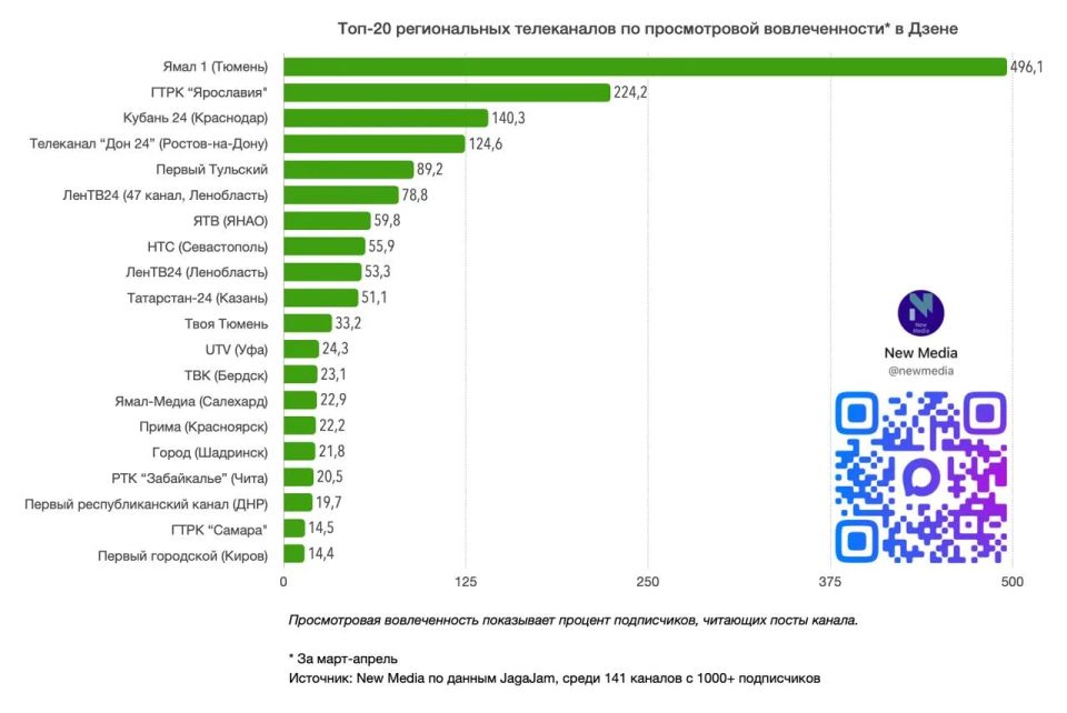 «Кубань 24» — в топе-5 региональных телеканалов по просмотровой вовлеченности в Дзене в апреле 2026 года «Кубань 24» — в топе-5 региональных телеканалов по просмотровой вовлеченности в Дзене в апреле 2026 года