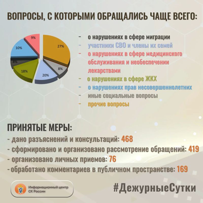 В Информационный центр СК России за прошедшие сутки всего обратилось граждан: 887 В Информационный центр СК России за прошедшие сутки всего обратилось граждан: 887