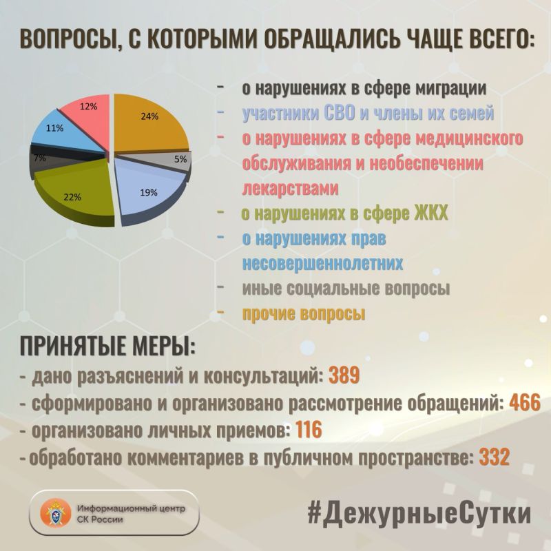 В Информационный центр СК России за прошедшие сутки всего обратилось граждан: 855 В Информационный центр СК России за прошедшие сутки всего обратилось граждан: 855