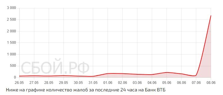 У ВТБ проблемы с приложением и сайтом из-за DDoS-атаки