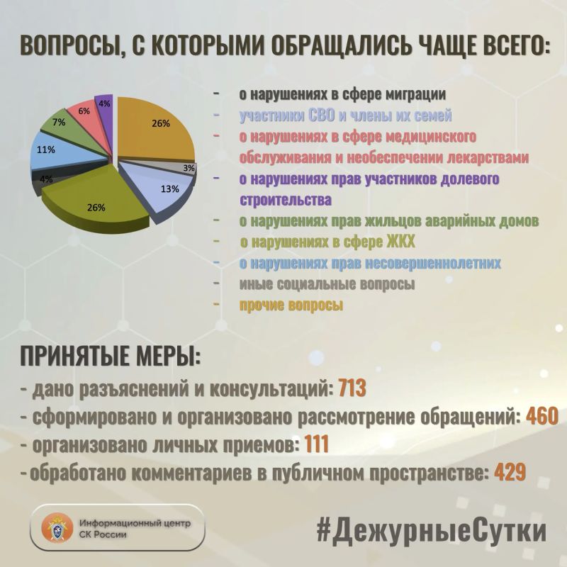 В Информационный центр СК России за прошедшие сутки всего обратилось граждан: 1173 В Информационный центр СК России за прошедшие сутки всего обратилось граждан: 1173