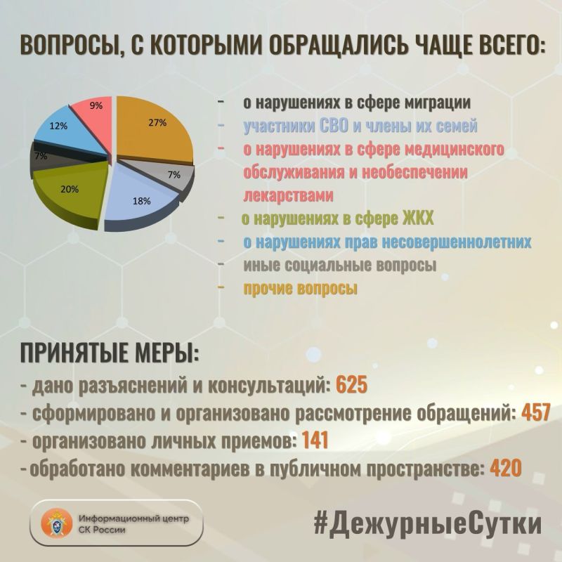 В Информационный центр СК России за прошедшие сутки всего обратилось граждан: 1082 В Информационный центр СК России за прошедшие сутки всего обратилось граждан: 1082