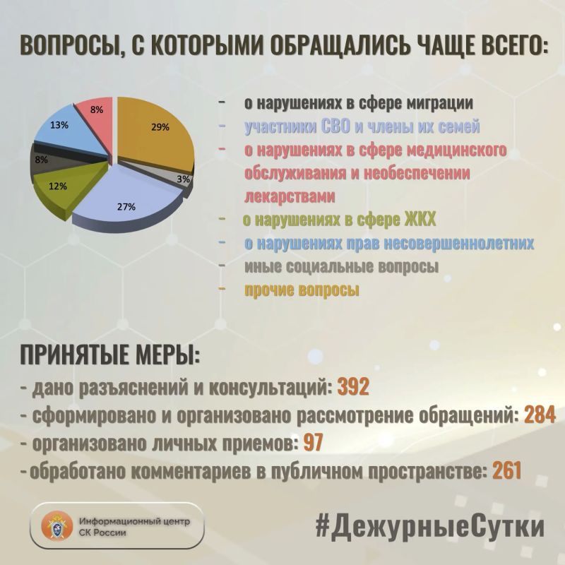 В Информационный центр СК России за прошедшие сутки всего обратилось граждан: 676 В Информационный центр СК России за прошедшие сутки всего обратилось граждан: 676