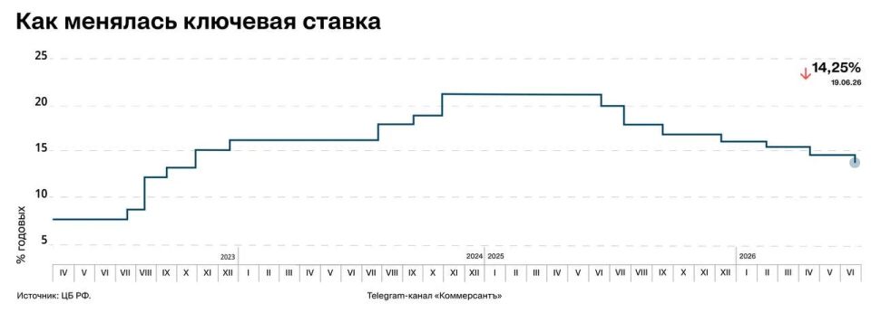 Банк России снизил ключевую ставку на 25 базисных пунктов, до 14,25% годовых, сообщили в пресс-службе регулятора