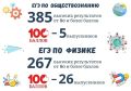 Евгений Наумов: Стали известны итоги ЕГЭ по обществознанию и физике
