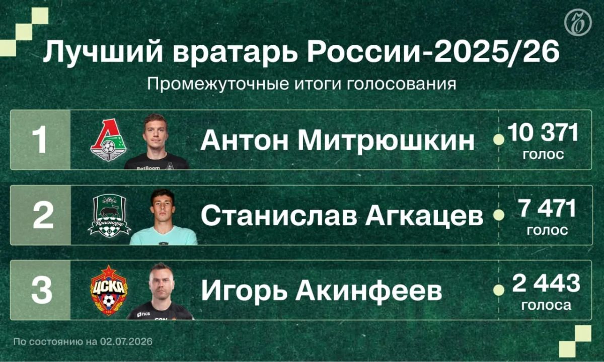 «Ъ» подводит промежуточные итоги голосования за лучшего голкипера России сезона-2025/26