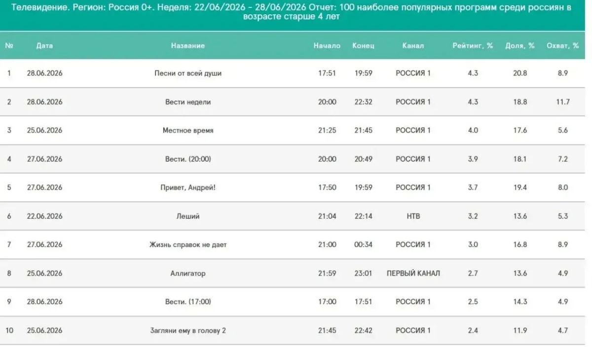 Восемь из десяти у «России 1»