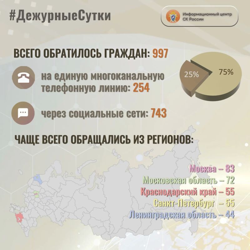 В Информационный центр СК России за прошедшие сутки всего обратилось граждан: 997