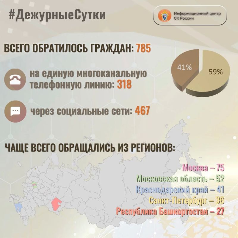 В Информационный центр СК России за прошедшие сутки всего обратилось граждан: 785