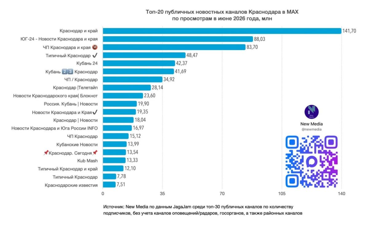 «Кубань 24» на 3 месте среди региональных каналов по индексу цитирования в МАКС «Кубань 24» на 3 месте среди региональных каналов по индексу цитирования в МАКС