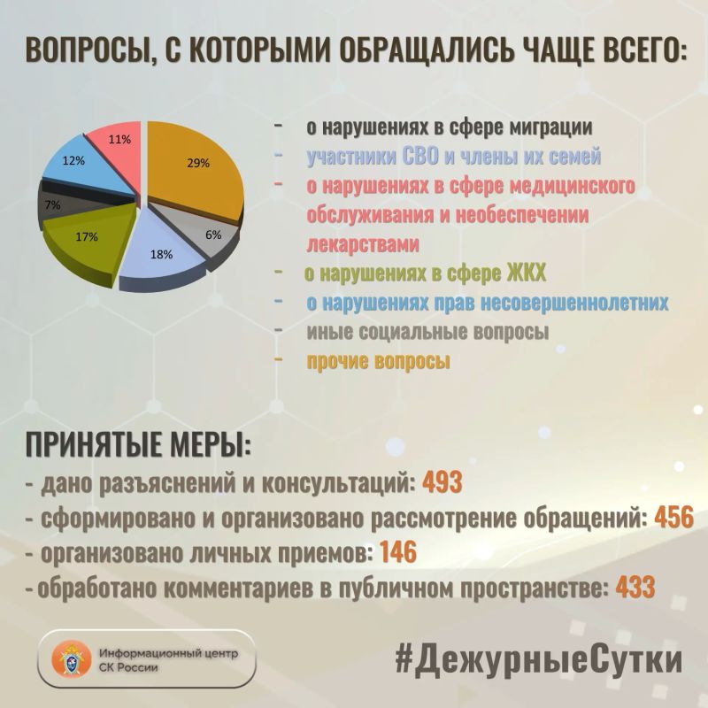 В Информационный центр СК России за прошедшие сутки всего обратилось граждан: 949 В Информационный центр СК России за прошедшие сутки всего обратилось граждан: 949