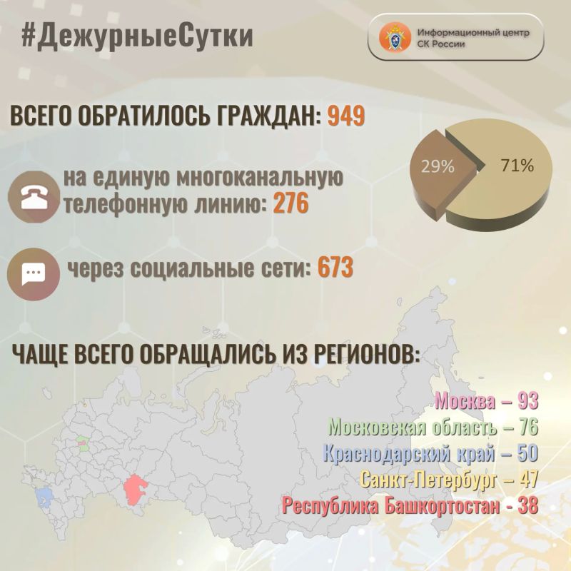 В Информационный центр СК России за прошедшие сутки всего обратилось граждан: 949