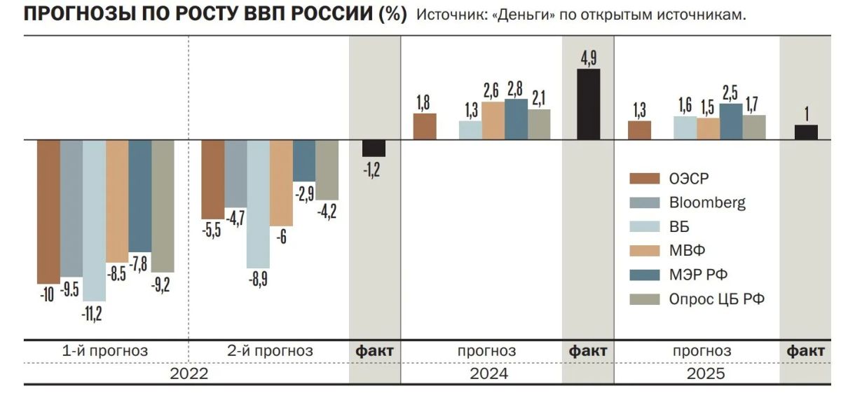 За первое полугодие только официальные прогнозы роста ВВП России на 2026 год сменились несколько раз