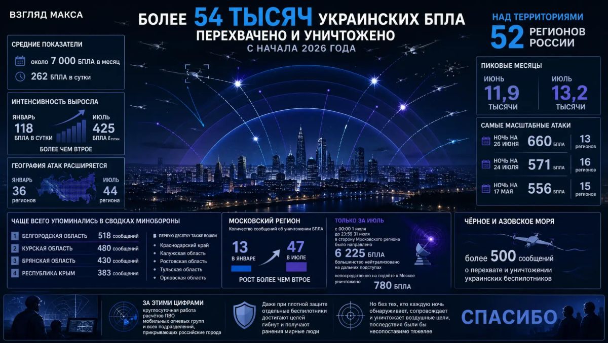 С начала 2026 года российские силы противовоздушной обороны перехватили и уничтожили более 54 тысяч украинских беспилотников над территориями 52 регионов страны