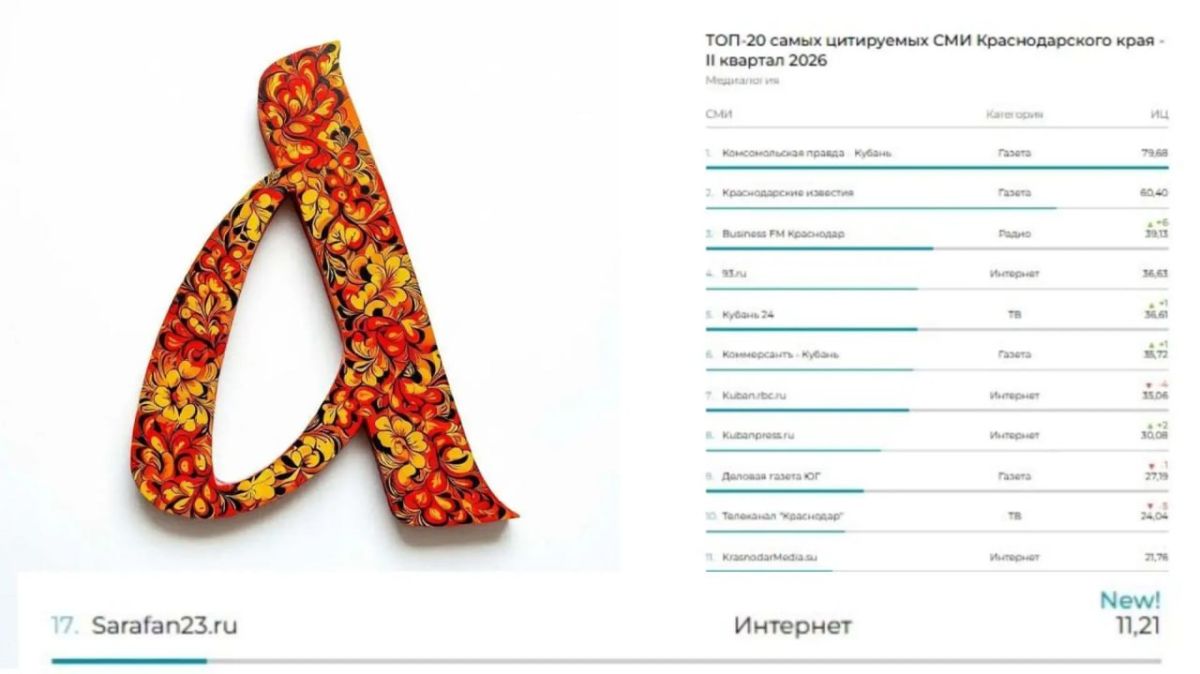 Новостной портал «Сарафан23» впервые попал в рейтинг ведущих медиаресурсов Краснодарского края по версии «Медиалогии»