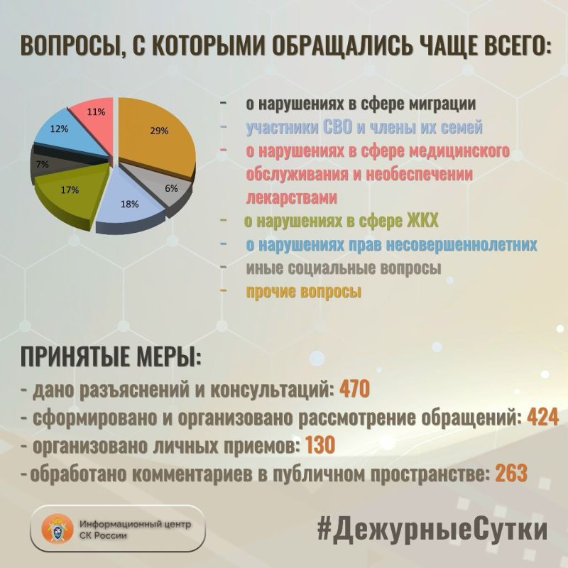 В Информационный центр СК России за прошедшие сутки всего обратилось граждан: 894 В Информационный центр СК России за прошедшие сутки всего обратилось граждан: 894