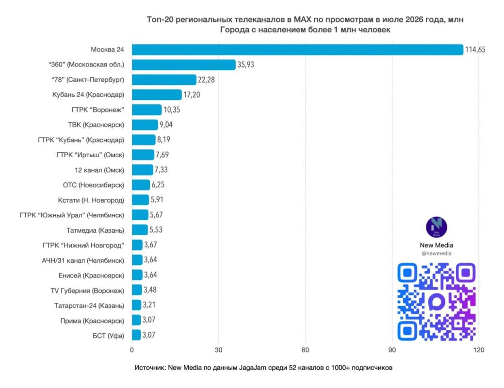 «Кубань 24» в топ-5 региональных телеканалов в МАХ