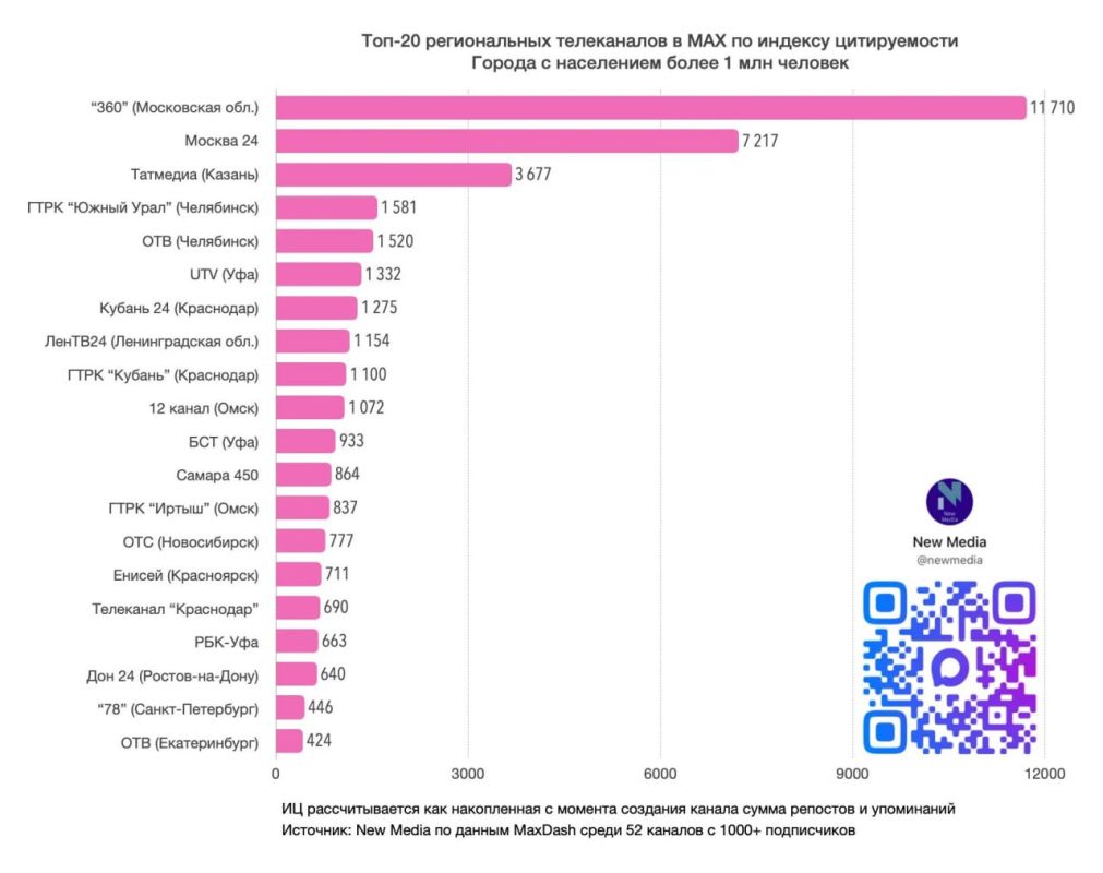 «Кубань 24» в топ-5 региональных телеканалов в МАХ «Кубань 24» в топ-5 региональных телеканалов в МАХ