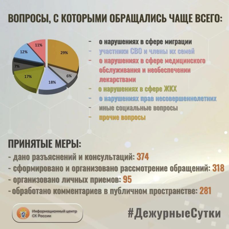 В Информационный центр СК России за прошедшие сутки всего обратилось граждан: 692 В Информационный центр СК России за прошедшие сутки всего обратилось граждан: 692