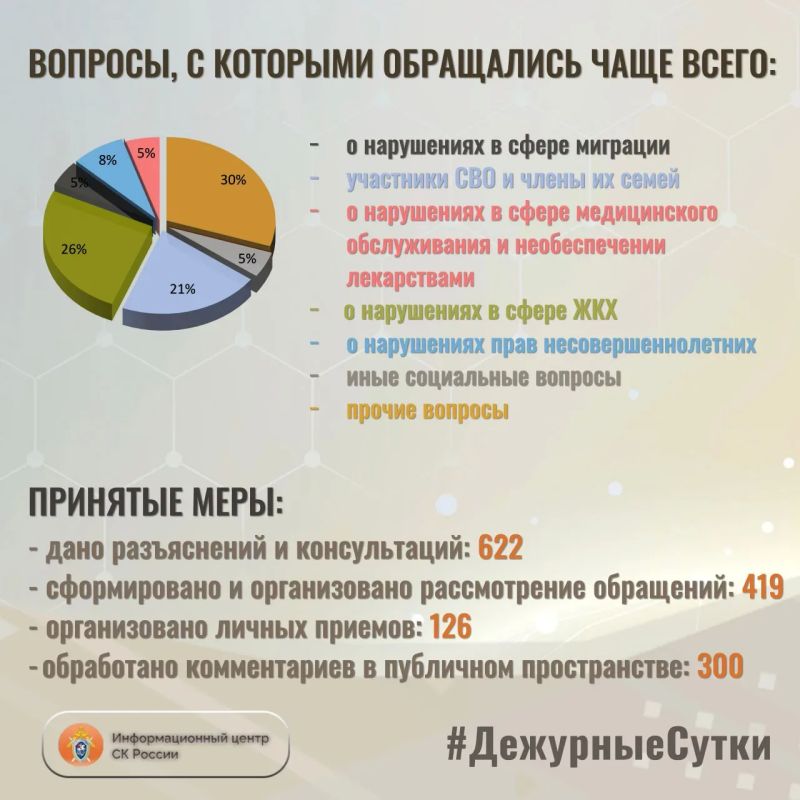 В Информационный центр СК России за прошедшие сутки всего обратилось граждан: 1041 В Информационный центр СК России за прошедшие сутки всего обратилось граждан: 1041