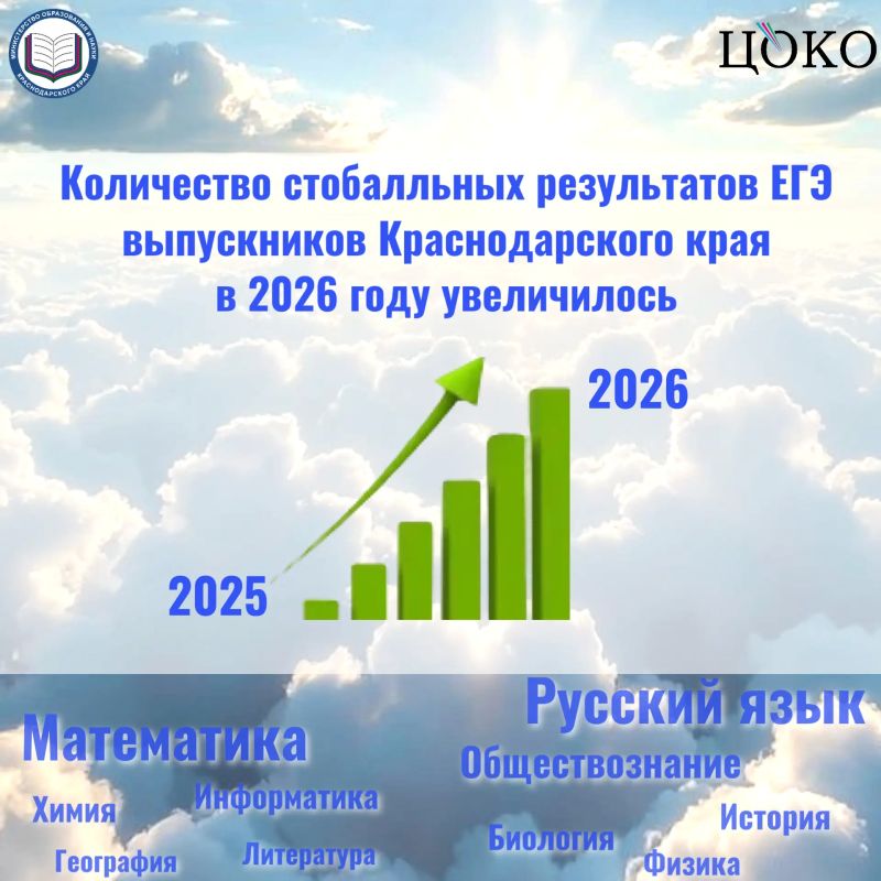 В Краснодарском крае зафиксирован рост числа высокобалльников и стобалльников по итогам ЕГЭ-2026 В Краснодарском крае зафиксирован рост числа высокобалльников и стобалльников по итогам ЕГЭ-2026
