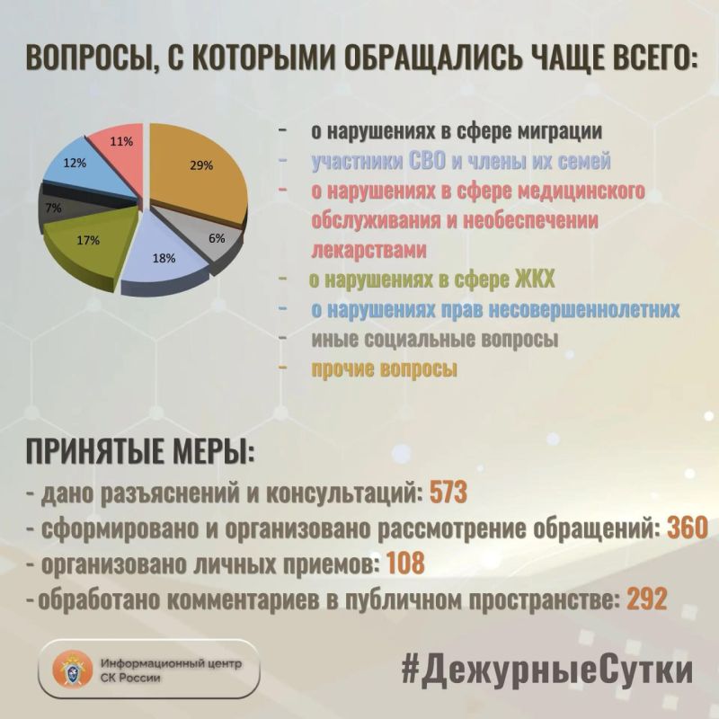 В Информационный центр СК России за прошедшие сутки всего обратилось граждан: 933 В Информационный центр СК России за прошедшие сутки всего обратилось граждан: 933