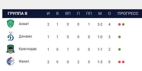 «Краснодар» сыграет против «Динамо» в Москве
