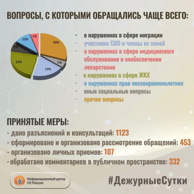 В Информационный центр СК России за прошедшие сутки всего обратилось граждан: 1576 В Информационный центр СК России за прошедшие сутки всего обратилось граждан: 1576
