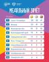 Краснодарский край совершил рывок и теперь подпирает первую тройку в промежуточном зачёте!