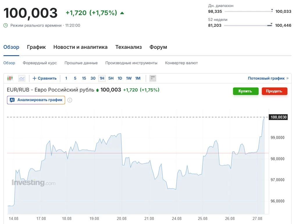 Внебиржевой курс евро поднялся выше 100 рублей впервые за пять месяцев