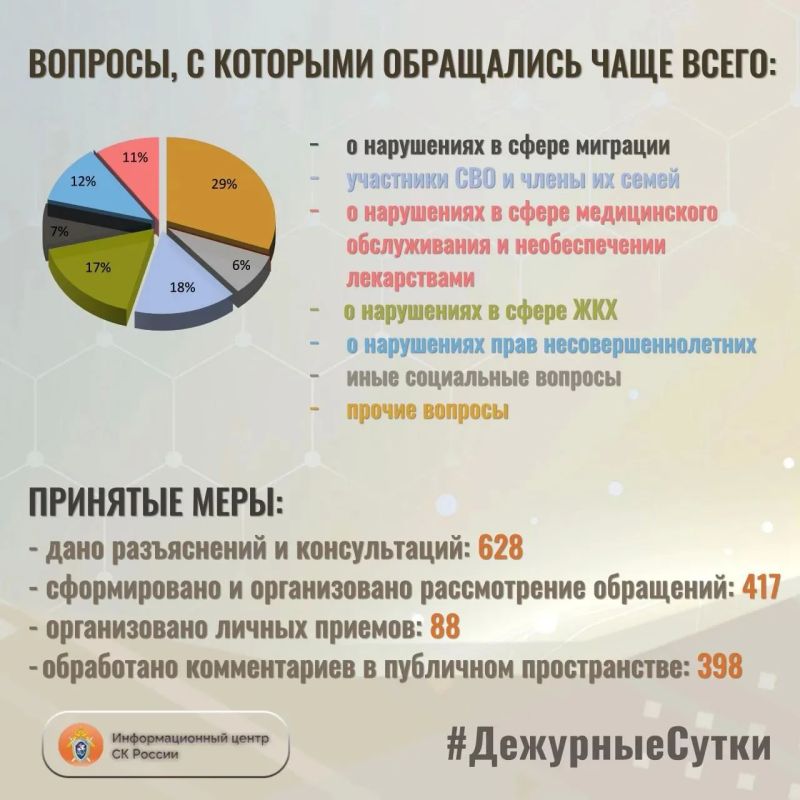 В Информационный центр СК России за прошедшие сутки всего обратилось граждан: 1045 В Информационный центр СК России за прошедшие сутки всего обратилось граждан: 1045