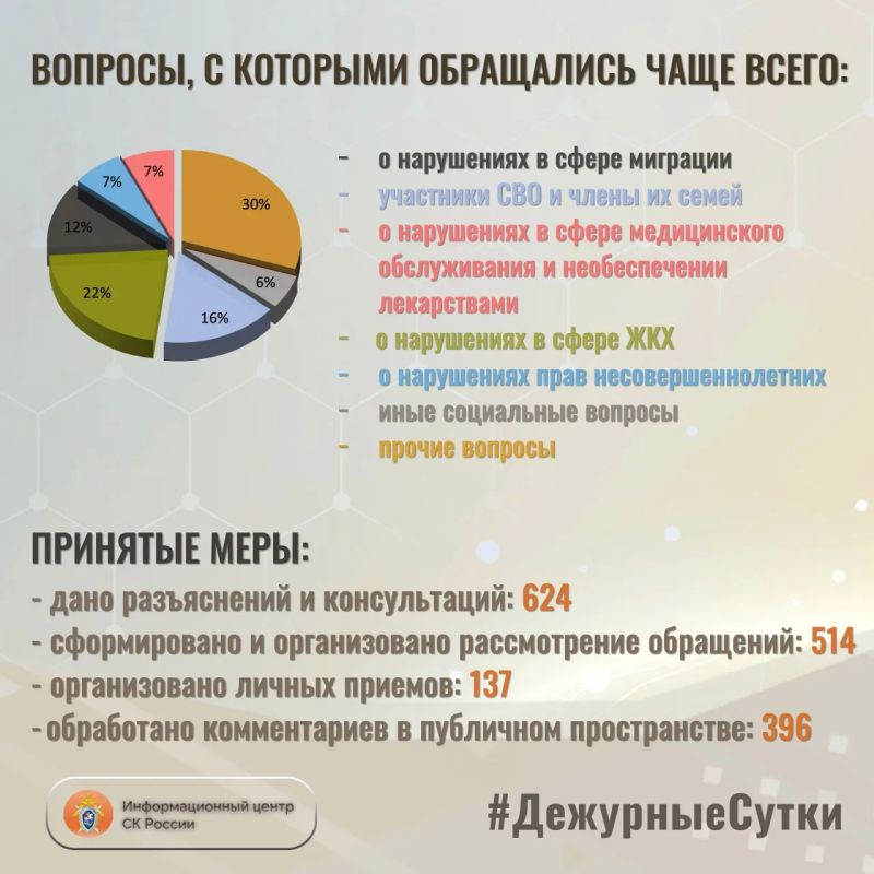 В Информационный центр СК России за прошедшие сутки всего обратилось граждан: 1138 В Информационный центр СК России за прошедшие сутки всего обратилось граждан: 1138