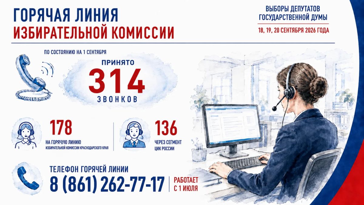 С 1 июля 2026 года от избирателей, органов и организаций в избирательную комиссию Краснодарского края поступило 1389 обращений С 1 июля 2026 года от избирателей, органов и организаций в избирательную комиссию Краснодарского края поступило 1389 обращений