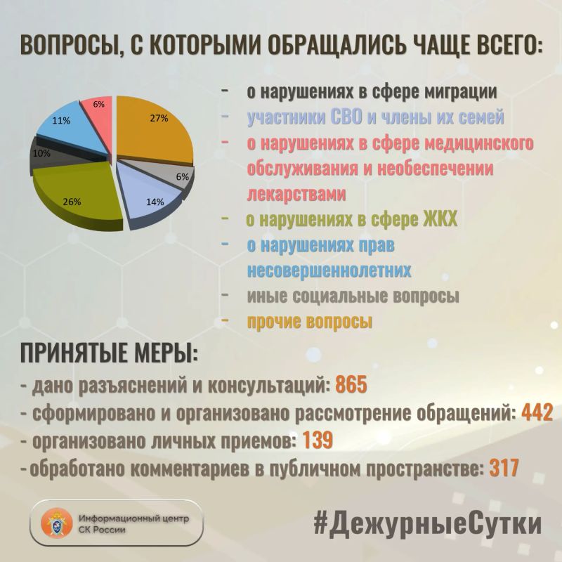 В Информационный центр СК России за прошедшие сутки всего обратилось граждан: 1307 В Информационный центр СК России за прошедшие сутки всего обратилось граждан: 1307