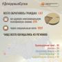 В Информационный центр СК России за прошедшие сутки всего обратилось граждан: 1307