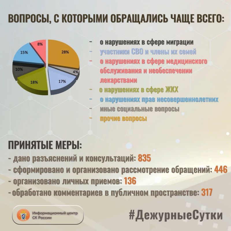 В Информационный центр СК России за прошедшие сутки всего обратилось граждан: 1281 В Информационный центр СК России за прошедшие сутки всего обратилось граждан: 1281