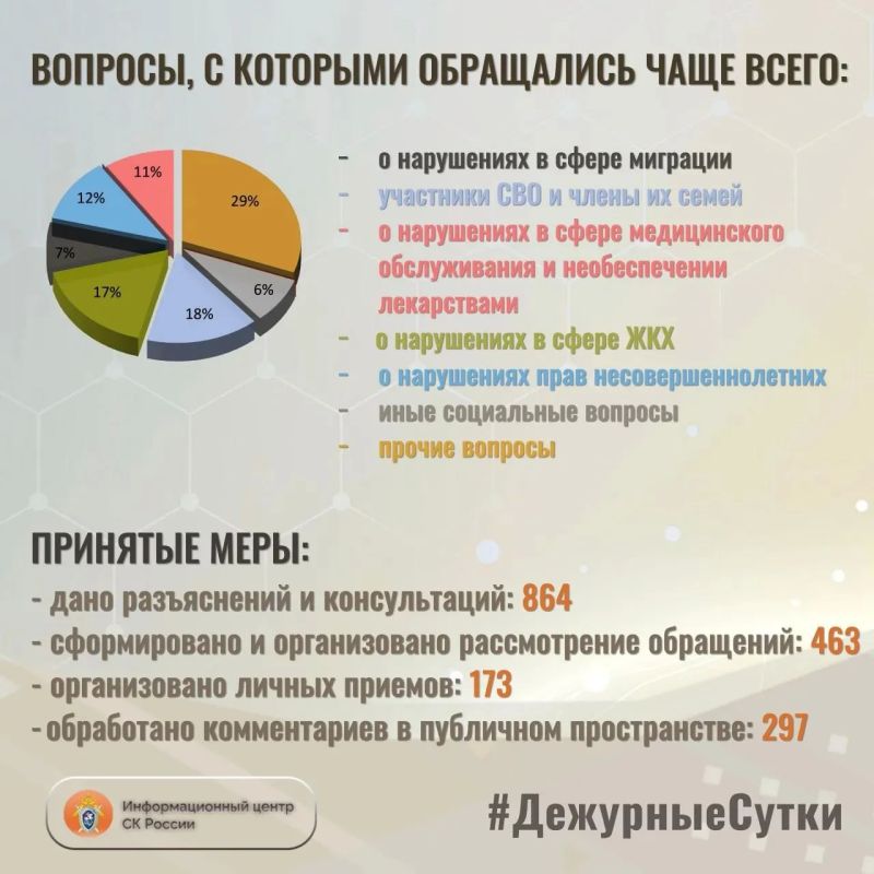В Информационный центр СК России за прошедшие сутки всего обратилось граждан: 1327 В Информационный центр СК России за прошедшие сутки всего обратилось граждан: 1327