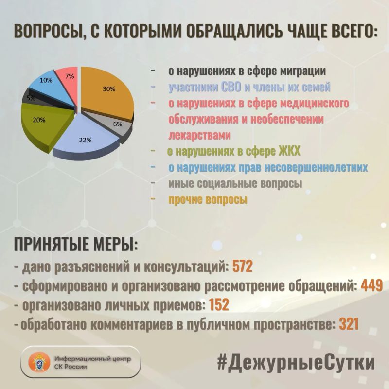 В Информационный центр СК России за прошедшие сутки всего обратилось граждан: 1021 В Информационный центр СК России за прошедшие сутки всего обратилось граждан: 1021