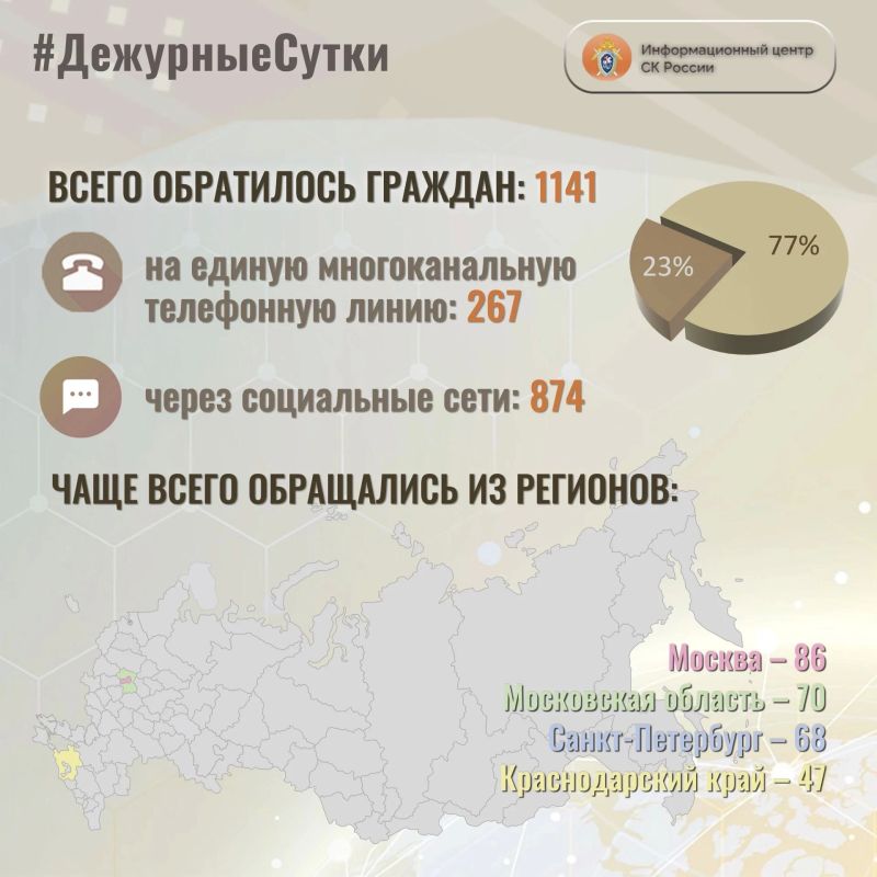 В Информационный центр СК России за прошедшие сутки всего обратилось граждан: 1141