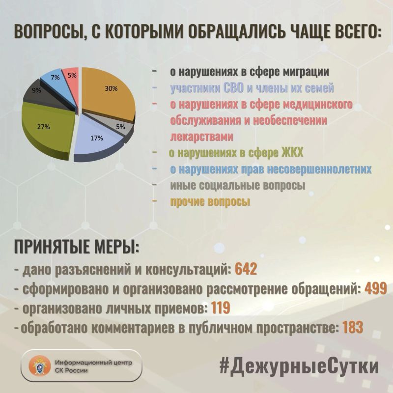 В Информационный центр СК России за прошедшие сутки всего обратилось граждан: 1141 В Информационный центр СК России за прошедшие сутки всего обратилось граждан: 1141