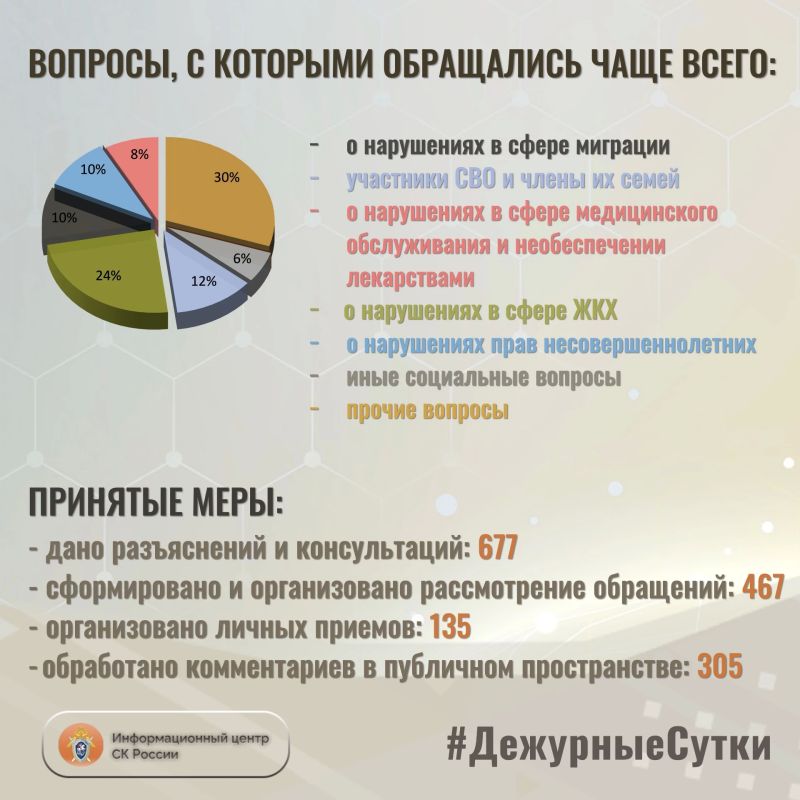 В Информационный центр СК России за прошедшие сутки всего обратилось граждан: 1144 В Информационный центр СК России за прошедшие сутки всего обратилось граждан: 1144